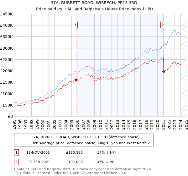 37A, BURRETT ROAD, WISBECH, PE13 3RD: Price paid vs HM Land Registry's House Price Index