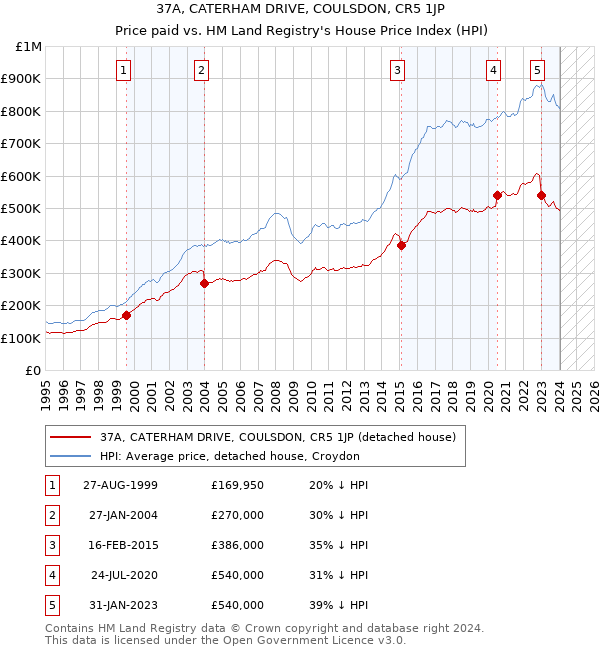 37A, CATERHAM DRIVE, COULSDON, CR5 1JP: Price paid vs HM Land Registry's House Price Index