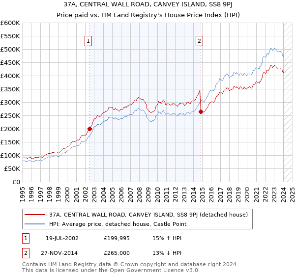 37A, CENTRAL WALL ROAD, CANVEY ISLAND, SS8 9PJ: Price paid vs HM Land Registry's House Price Index