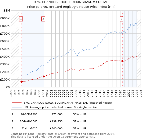 37A, CHANDOS ROAD, BUCKINGHAM, MK18 1AL: Price paid vs HM Land Registry's House Price Index