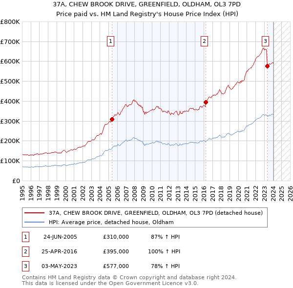 37A, CHEW BROOK DRIVE, GREENFIELD, OLDHAM, OL3 7PD: Price paid vs HM Land Registry's House Price Index