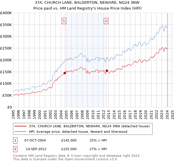 37A, CHURCH LANE, BALDERTON, NEWARK, NG24 3NW: Price paid vs HM Land Registry's House Price Index