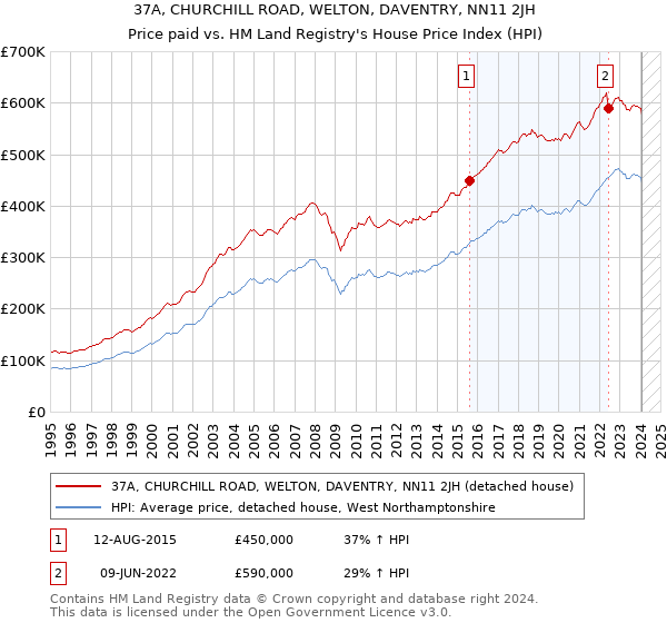 37A, CHURCHILL ROAD, WELTON, DAVENTRY, NN11 2JH: Price paid vs HM Land Registry's House Price Index