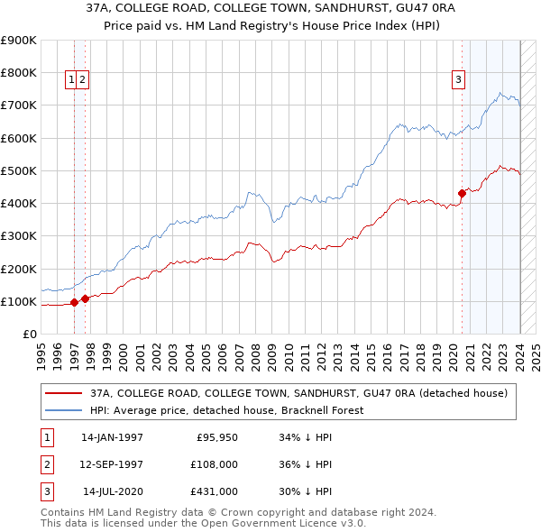 37A, COLLEGE ROAD, COLLEGE TOWN, SANDHURST, GU47 0RA: Price paid vs HM Land Registry's House Price Index