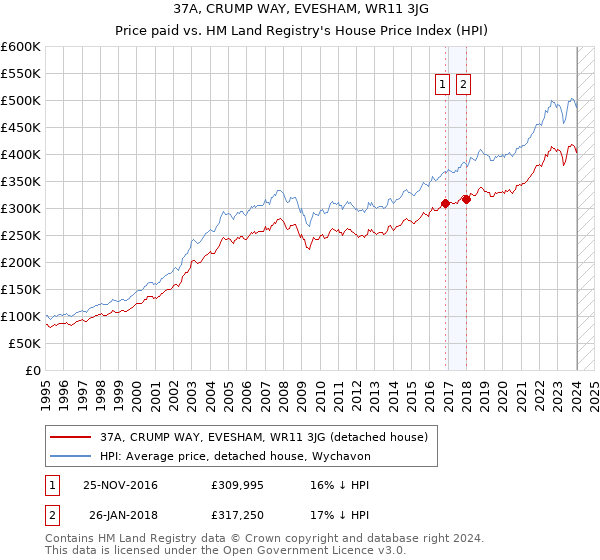 37A, CRUMP WAY, EVESHAM, WR11 3JG: Price paid vs HM Land Registry's House Price Index