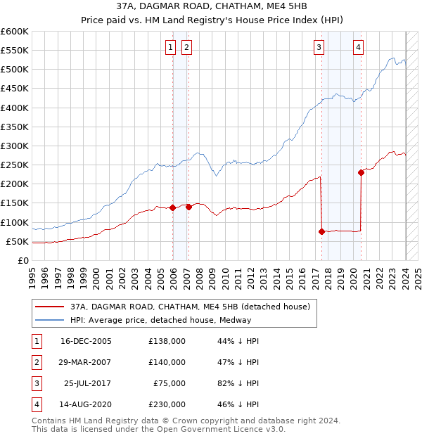 37A, DAGMAR ROAD, CHATHAM, ME4 5HB: Price paid vs HM Land Registry's House Price Index