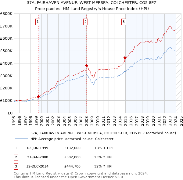37A, FAIRHAVEN AVENUE, WEST MERSEA, COLCHESTER, CO5 8EZ: Price paid vs HM Land Registry's House Price Index