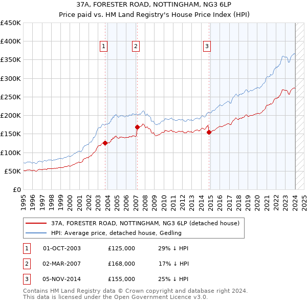 37A, FORESTER ROAD, NOTTINGHAM, NG3 6LP: Price paid vs HM Land Registry's House Price Index