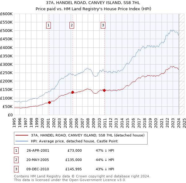 37A, HANDEL ROAD, CANVEY ISLAND, SS8 7HL: Price paid vs HM Land Registry's House Price Index