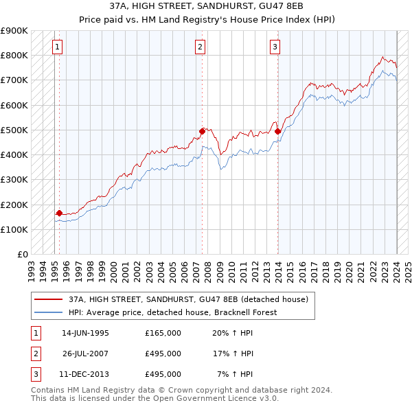 37A, HIGH STREET, SANDHURST, GU47 8EB: Price paid vs HM Land Registry's House Price Index