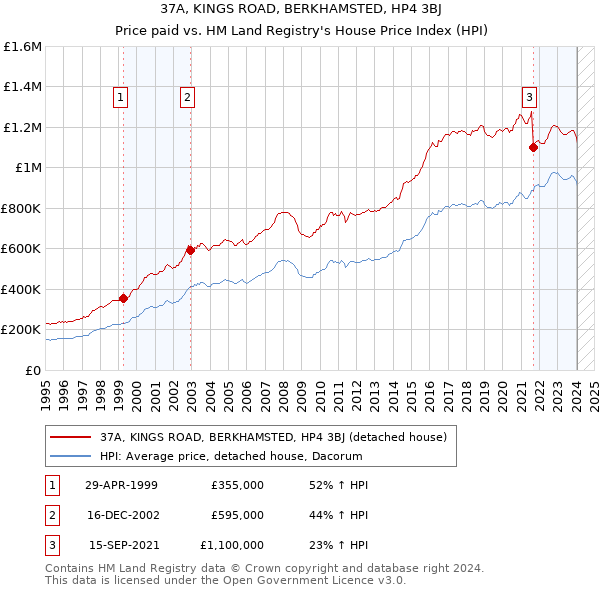 37A, KINGS ROAD, BERKHAMSTED, HP4 3BJ: Price paid vs HM Land Registry's House Price Index