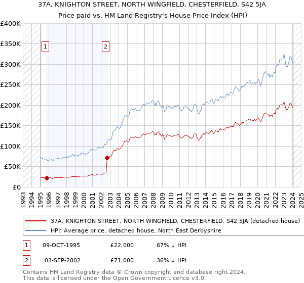 37A, KNIGHTON STREET, NORTH WINGFIELD, CHESTERFIELD, S42 5JA: Price paid vs HM Land Registry's House Price Index
