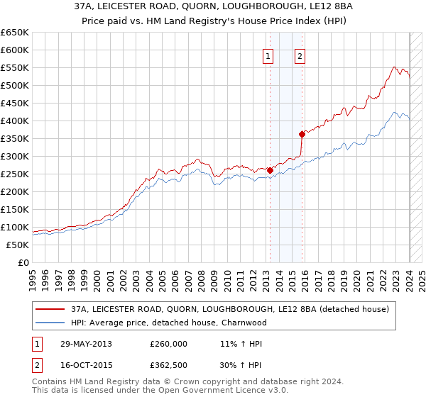 37A, LEICESTER ROAD, QUORN, LOUGHBOROUGH, LE12 8BA: Price paid vs HM Land Registry's House Price Index