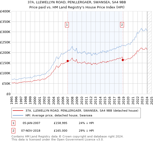 37A, LLEWELLYN ROAD, PENLLERGAER, SWANSEA, SA4 9BB: Price paid vs HM Land Registry's House Price Index