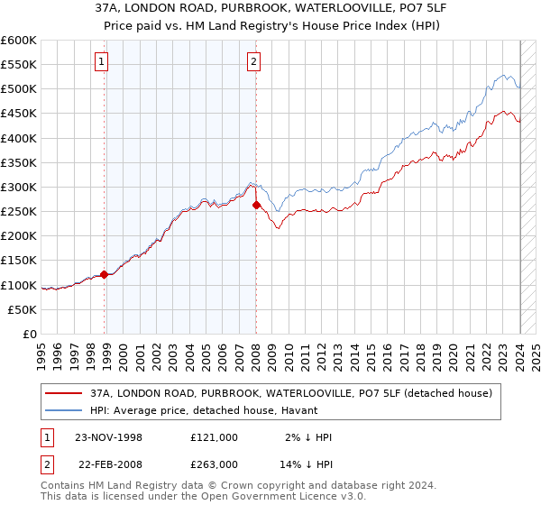37A, LONDON ROAD, PURBROOK, WATERLOOVILLE, PO7 5LF: Price paid vs HM Land Registry's House Price Index