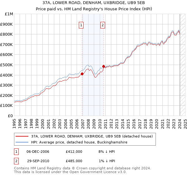37A, LOWER ROAD, DENHAM, UXBRIDGE, UB9 5EB: Price paid vs HM Land Registry's House Price Index
