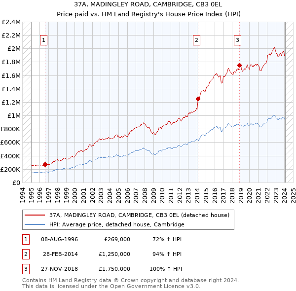 37A, MADINGLEY ROAD, CAMBRIDGE, CB3 0EL: Price paid vs HM Land Registry's House Price Index