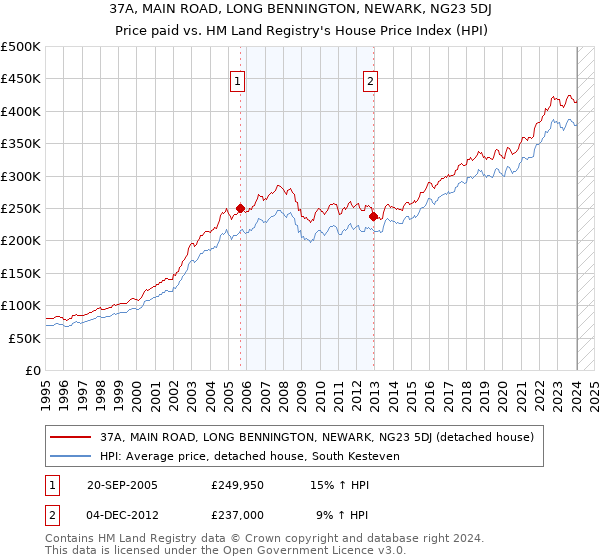 37A, MAIN ROAD, LONG BENNINGTON, NEWARK, NG23 5DJ: Price paid vs HM Land Registry's House Price Index