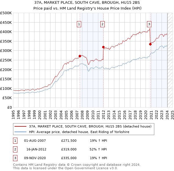 37A, MARKET PLACE, SOUTH CAVE, BROUGH, HU15 2BS: Price paid vs HM Land Registry's House Price Index