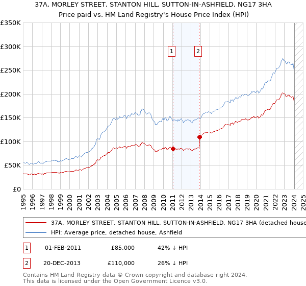 37A, MORLEY STREET, STANTON HILL, SUTTON-IN-ASHFIELD, NG17 3HA: Price paid vs HM Land Registry's House Price Index