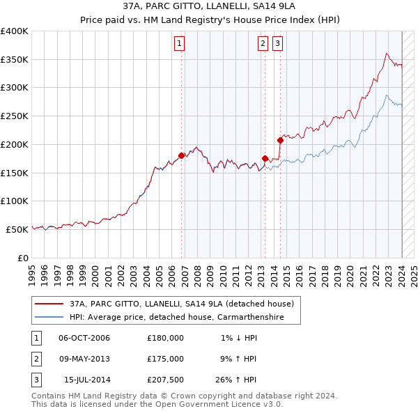 37A, PARC GITTO, LLANELLI, SA14 9LA: Price paid vs HM Land Registry's House Price Index