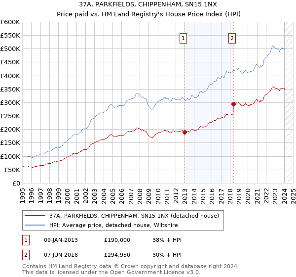 37A, PARKFIELDS, CHIPPENHAM, SN15 1NX: Price paid vs HM Land Registry's House Price Index