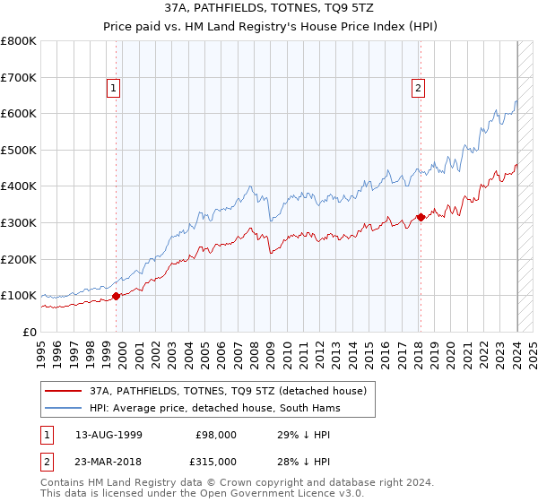 37A, PATHFIELDS, TOTNES, TQ9 5TZ: Price paid vs HM Land Registry's House Price Index