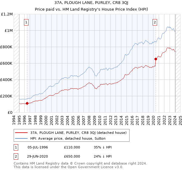 37A, PLOUGH LANE, PURLEY, CR8 3QJ: Price paid vs HM Land Registry's House Price Index