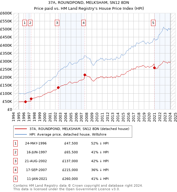 37A, ROUNDPOND, MELKSHAM, SN12 8DN: Price paid vs HM Land Registry's House Price Index