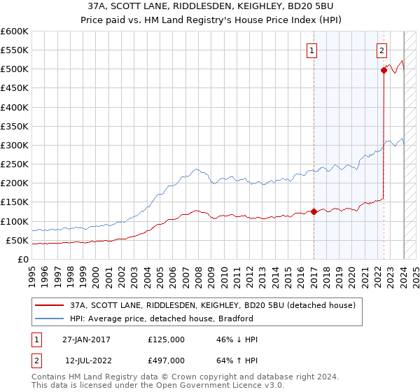 37A, SCOTT LANE, RIDDLESDEN, KEIGHLEY, BD20 5BU: Price paid vs HM Land Registry's House Price Index