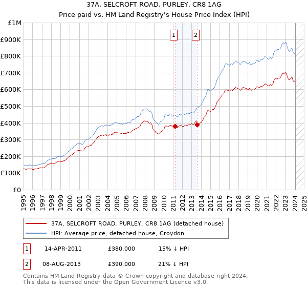 37A, SELCROFT ROAD, PURLEY, CR8 1AG: Price paid vs HM Land Registry's House Price Index