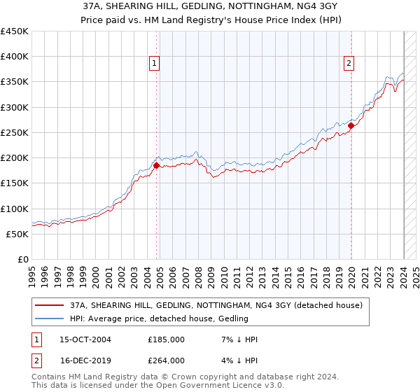 37A, SHEARING HILL, GEDLING, NOTTINGHAM, NG4 3GY: Price paid vs HM Land Registry's House Price Index