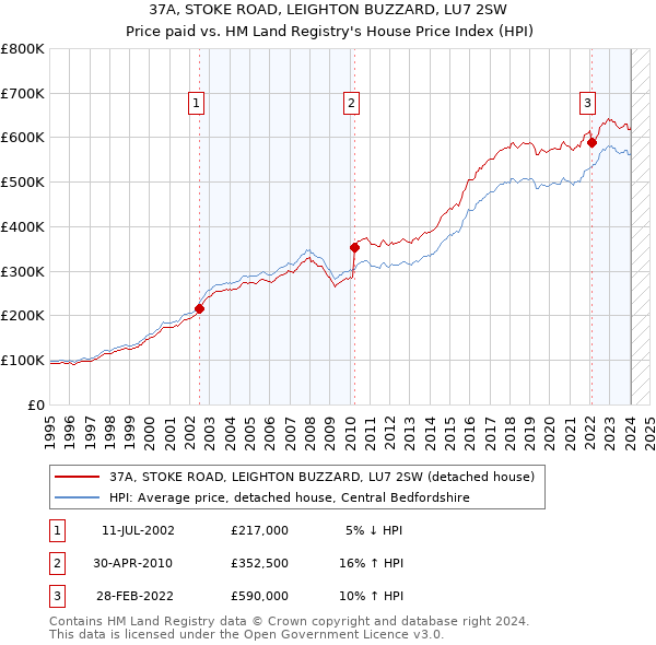 37A, STOKE ROAD, LEIGHTON BUZZARD, LU7 2SW: Price paid vs HM Land Registry's House Price Index