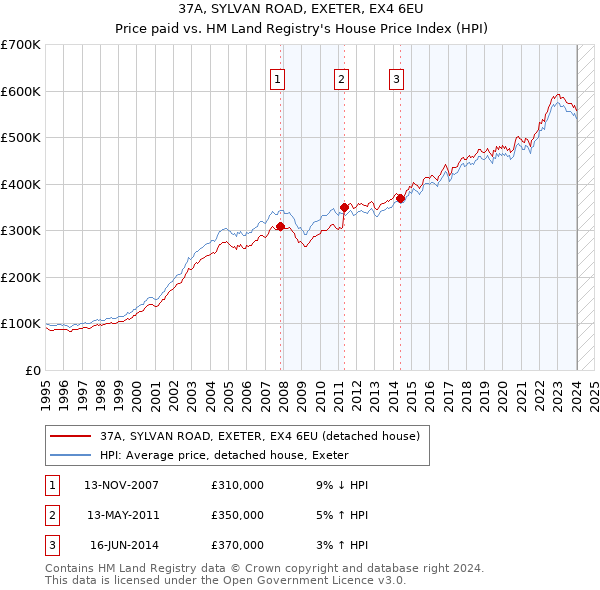 37A, SYLVAN ROAD, EXETER, EX4 6EU: Price paid vs HM Land Registry's House Price Index