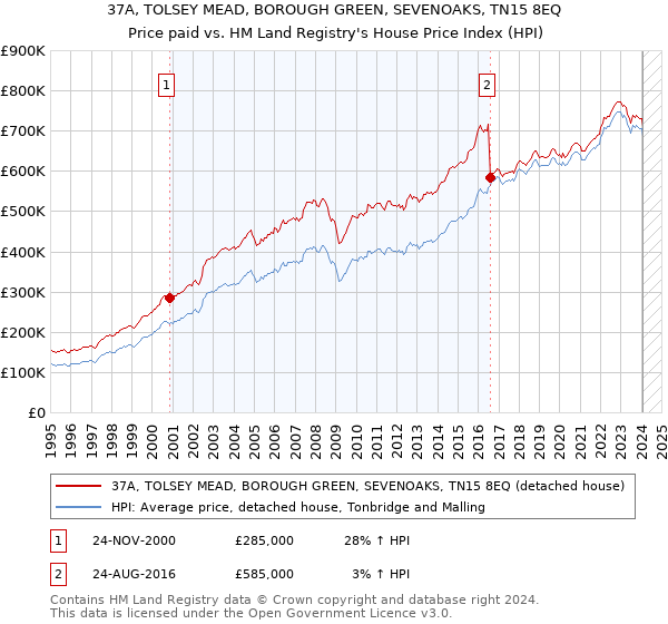 37A, TOLSEY MEAD, BOROUGH GREEN, SEVENOAKS, TN15 8EQ: Price paid vs HM Land Registry's House Price Index