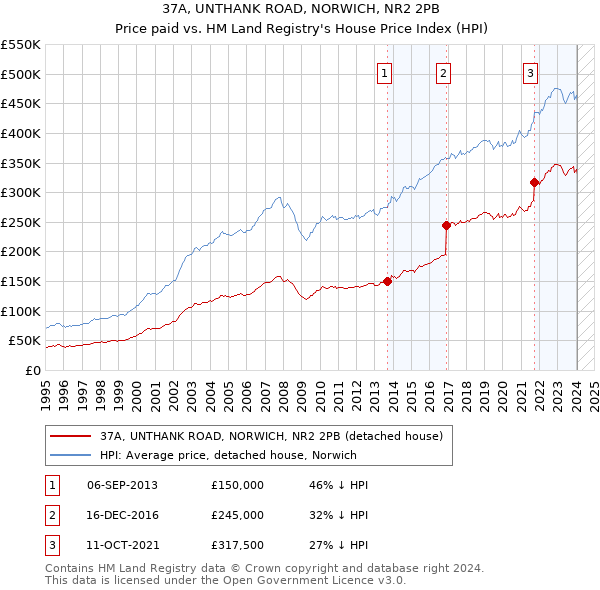 37A, UNTHANK ROAD, NORWICH, NR2 2PB: Price paid vs HM Land Registry's House Price Index