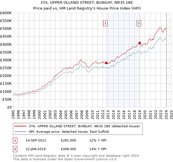 37A, UPPER OLLAND STREET, BUNGAY, NR35 1BE: Price paid vs HM Land Registry's House Price Index