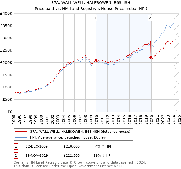 37A, WALL WELL, HALESOWEN, B63 4SH: Price paid vs HM Land Registry's House Price Index