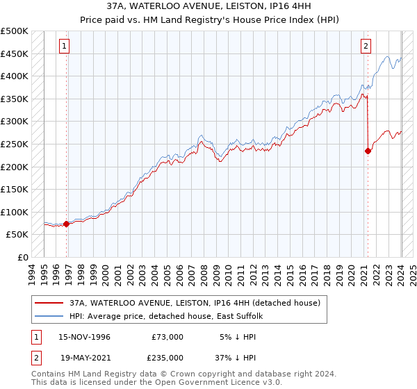 37A, WATERLOO AVENUE, LEISTON, IP16 4HH: Price paid vs HM Land Registry's House Price Index