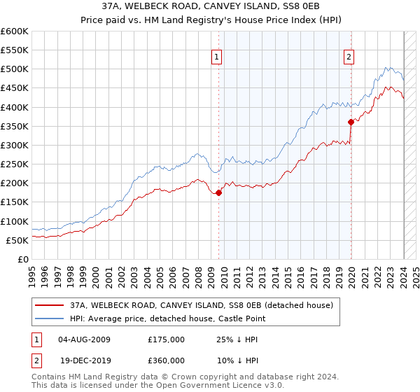 37A, WELBECK ROAD, CANVEY ISLAND, SS8 0EB: Price paid vs HM Land Registry's House Price Index