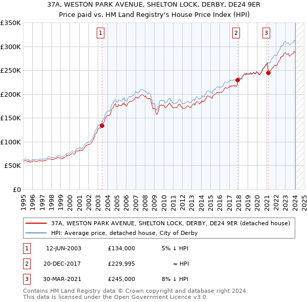 37A, WESTON PARK AVENUE, SHELTON LOCK, DERBY, DE24 9ER: Price paid vs HM Land Registry's House Price Index