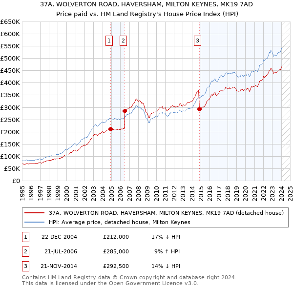 37A, WOLVERTON ROAD, HAVERSHAM, MILTON KEYNES, MK19 7AD: Price paid vs HM Land Registry's House Price Index