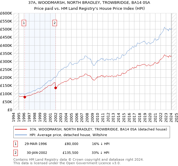 37A, WOODMARSH, NORTH BRADLEY, TROWBRIDGE, BA14 0SA: Price paid vs HM Land Registry's House Price Index