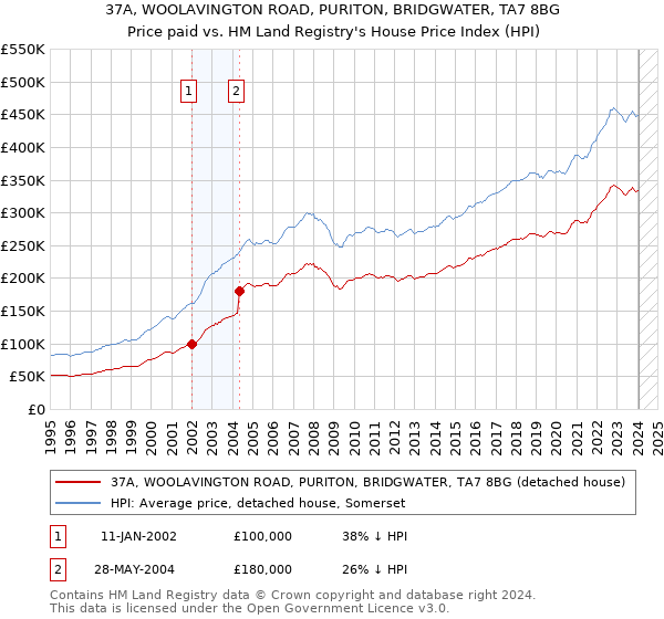 37A, WOOLAVINGTON ROAD, PURITON, BRIDGWATER, TA7 8BG: Price paid vs HM Land Registry's House Price Index