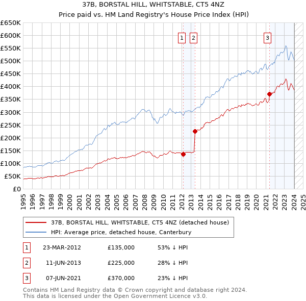 37B, BORSTAL HILL, WHITSTABLE, CT5 4NZ: Price paid vs HM Land Registry's House Price Index