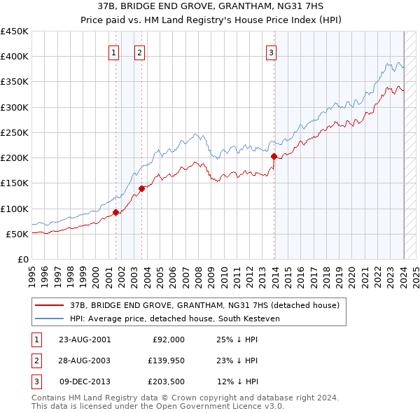 37B, BRIDGE END GROVE, GRANTHAM, NG31 7HS: Price paid vs HM Land Registry's House Price Index