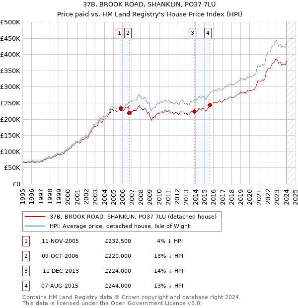 37B, BROOK ROAD, SHANKLIN, PO37 7LU: Price paid vs HM Land Registry's House Price Index