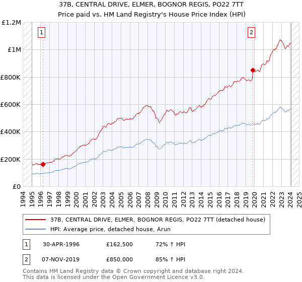 37B, CENTRAL DRIVE, ELMER, BOGNOR REGIS, PO22 7TT: Price paid vs HM Land Registry's House Price Index