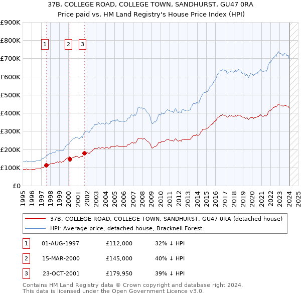 37B, COLLEGE ROAD, COLLEGE TOWN, SANDHURST, GU47 0RA: Price paid vs HM Land Registry's House Price Index
