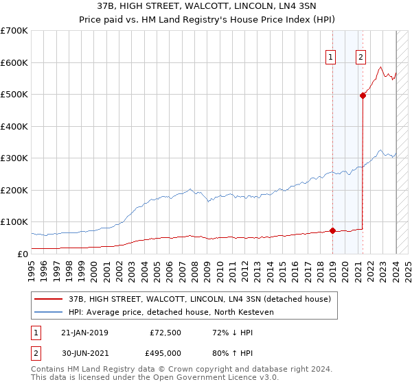 37B, HIGH STREET, WALCOTT, LINCOLN, LN4 3SN: Price paid vs HM Land Registry's House Price Index